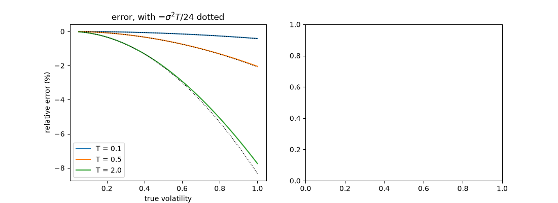 error, with $-\sigma^2 T/24$ dotted