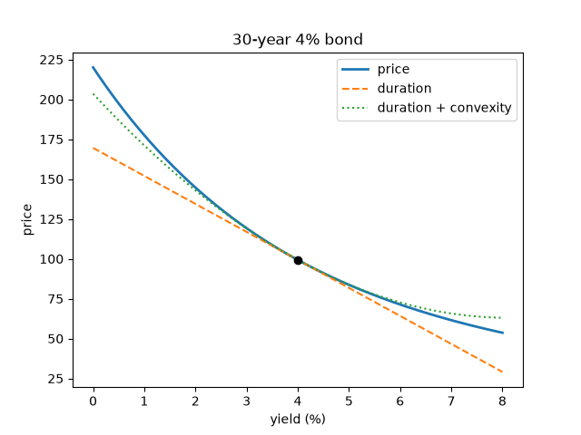 30-year 4% bond