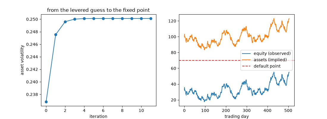 from the levered guess to the fixed point