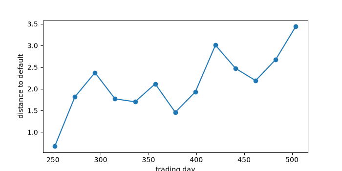 plot 04 distance to default