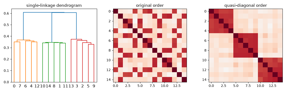 single-linkage dendrogram, original order, quasi-diagonal order