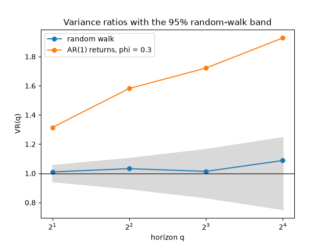 Variance ratios with the 95% random-walk band