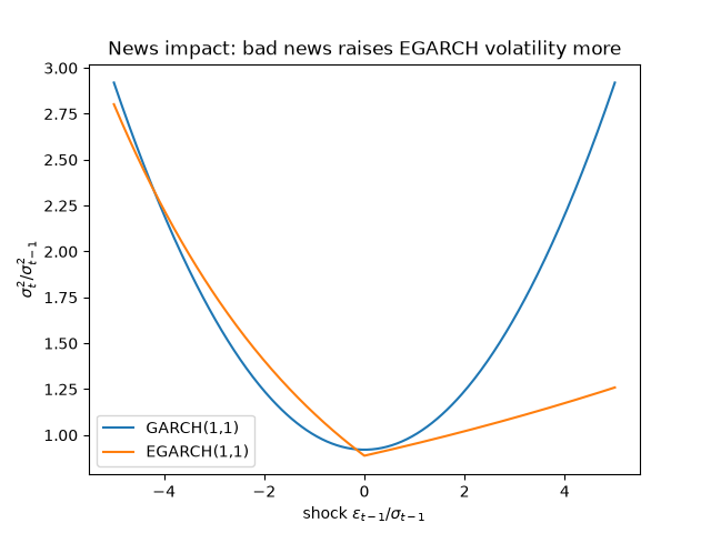 News impact: bad news raises EGARCH volatility more