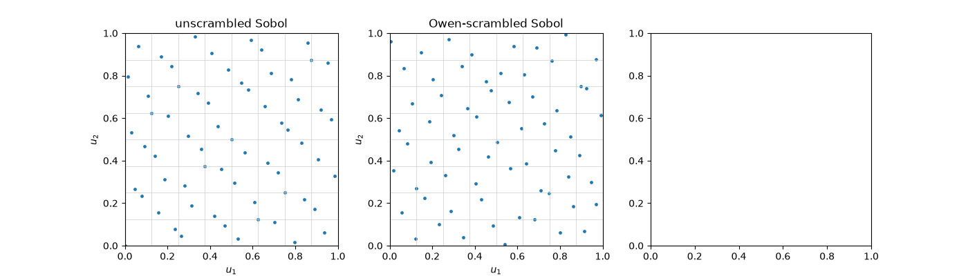 unscrambled Sobol, Owen-scrambled Sobol
