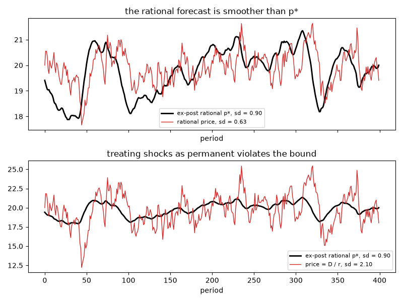 the rational forecast is smoother than p*, treating shocks as permanent violates the bound