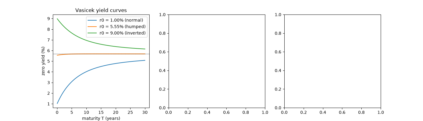 Vasicek yield curves