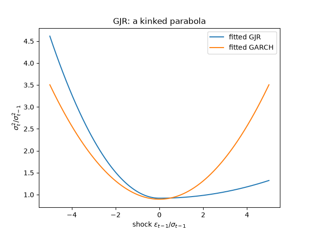 GJR: a kinked parabola