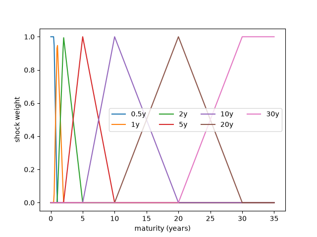 plot 05 ho key rate durations