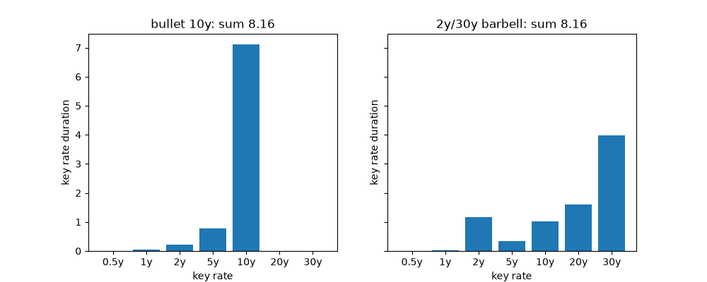 bullet 10y: sum 8.16, 2y/30y barbell: sum 8.16