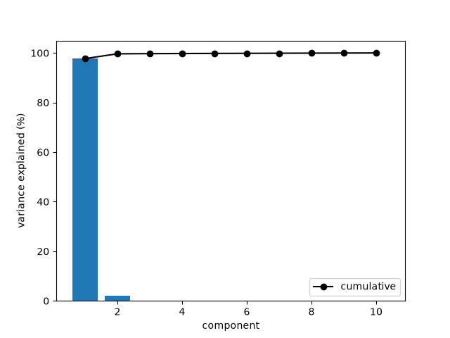 plot 05 litterman scheinkman pca