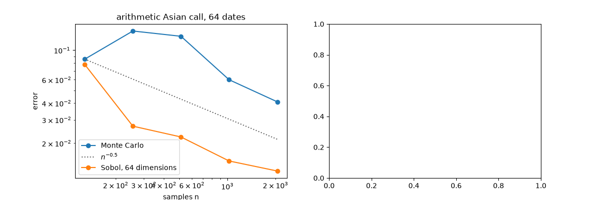 arithmetic Asian call, 64 dates