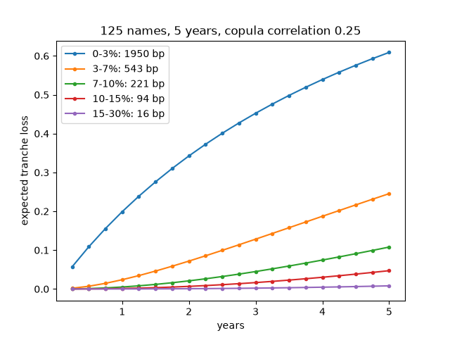 125 names, 5 years, copula correlation 0.25