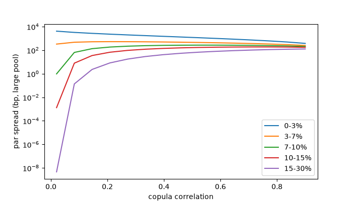 plot 05 tranche expected loss