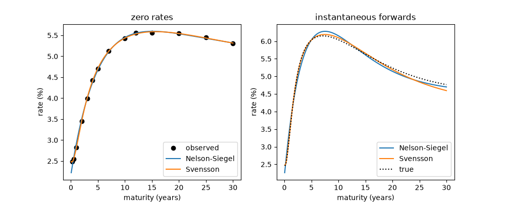 zero rates, instantaneous forwards