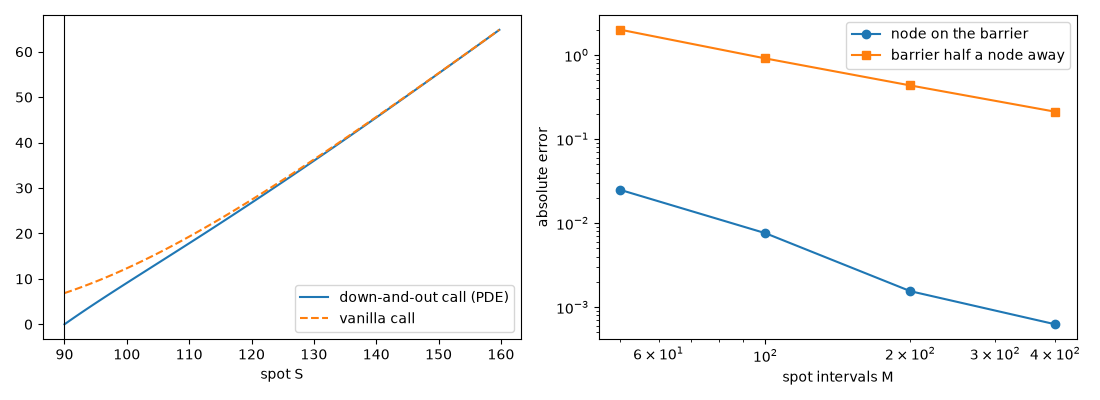 plot 07 barrier pde