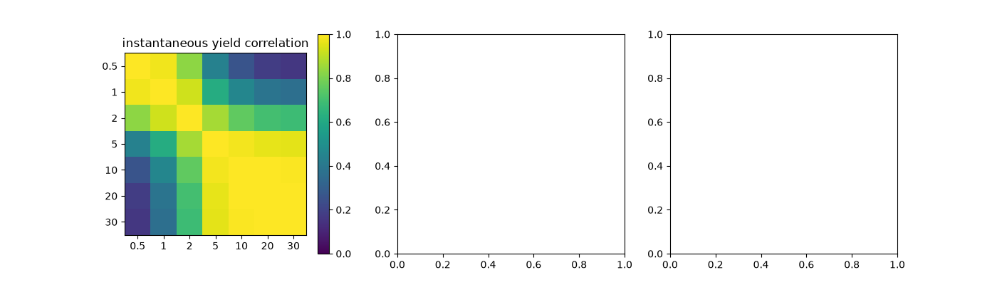 instantaneous yield correlation