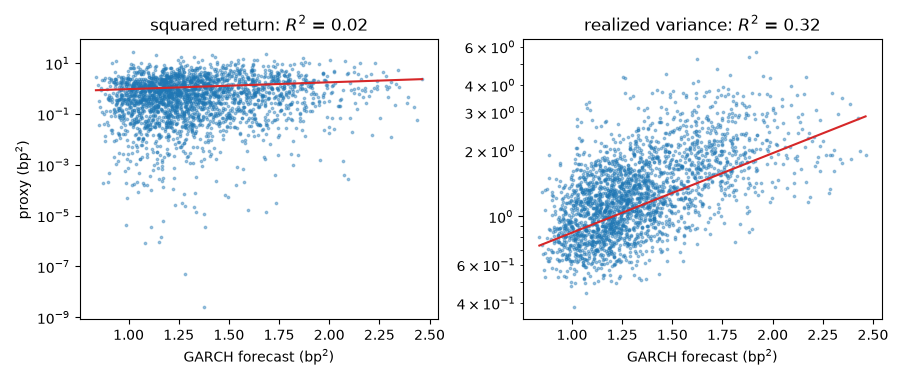 squared return: $R^2$ = 0.02, realized variance: $R^2$ = 0.32