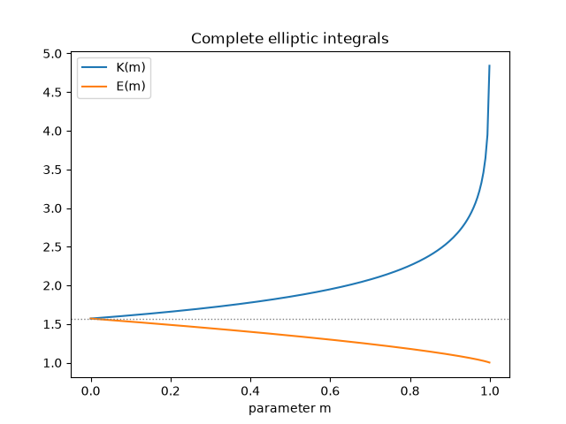 Complete elliptic integrals