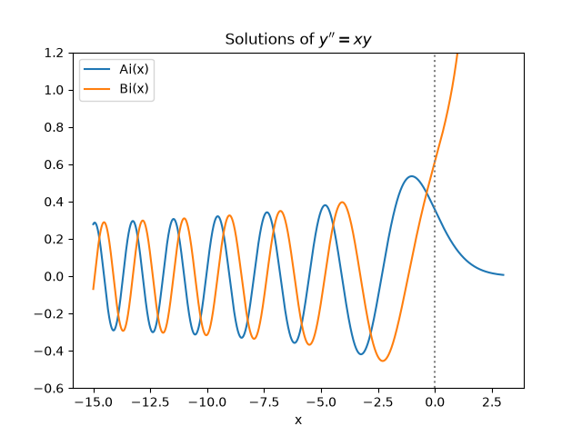 Solutions of $y'' = xy$
