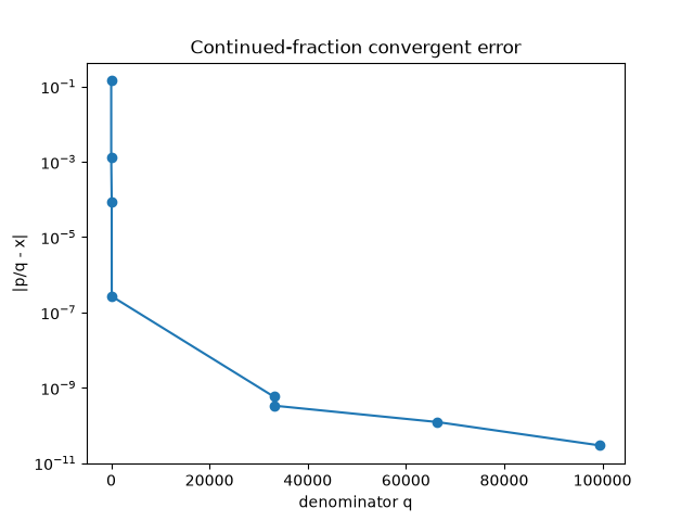 Continued-fraction convergent error