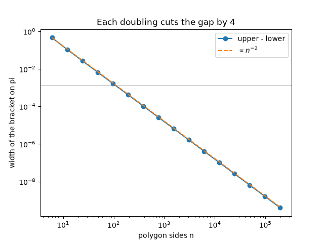 Each doubling cuts the gap by 4
