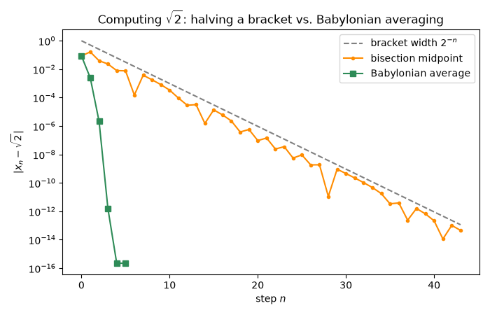 Computing $\sqrt{2}$: halving a bracket vs. Babylonian averaging