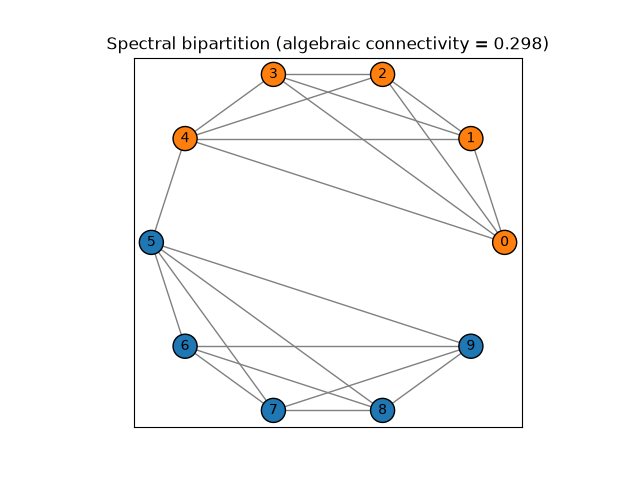 Spectral bipartition (algebraic connectivity = 0.298)