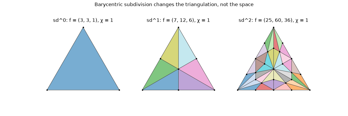 Barycentric subdivision changes the triangulation, not the space, sd^0: f = (3, 3, 1), χ = 1, sd^1: f = (7, 12, 6), χ = 1, sd^2: f = (25, 60, 36), χ = 1