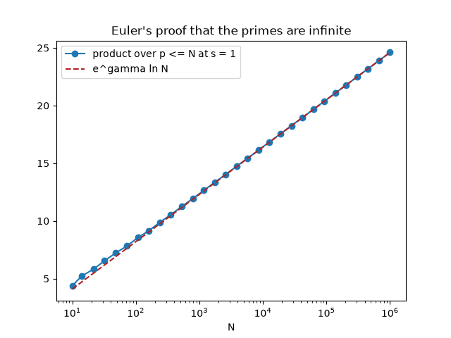 Euler's proof that the primes are infinite