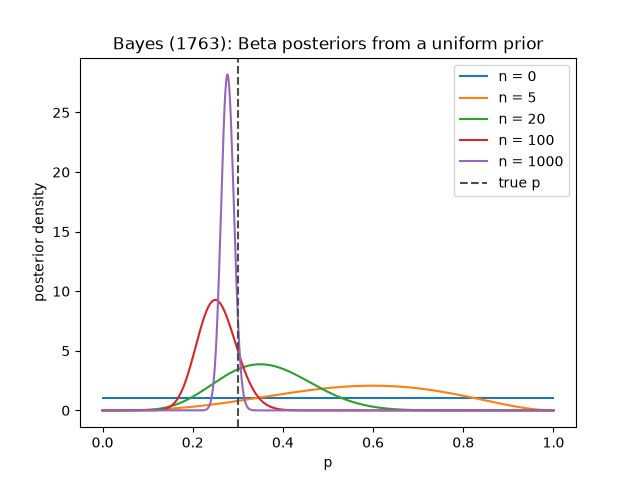Bayes (1763): Beta posteriors from a uniform prior