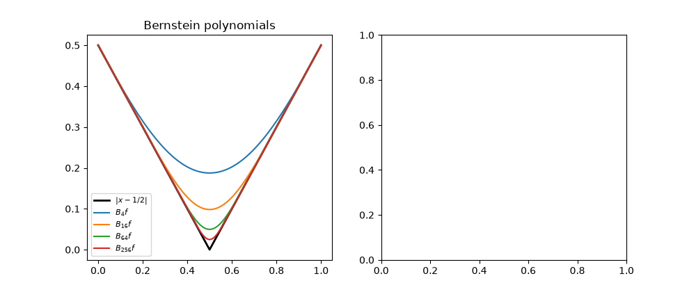 Bernstein polynomials