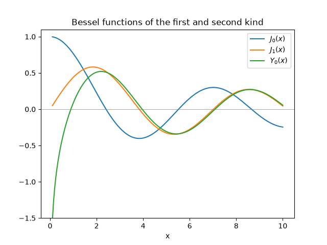 Bessel functions of the first and second kind