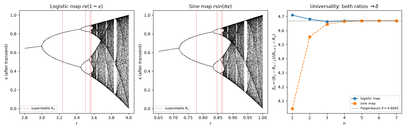 Logistic map $rx(1-x)$, Sine map $r\sin(\pi x)$, Universality: both ratios $\to \delta$