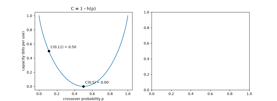 C = 1 - h(p)