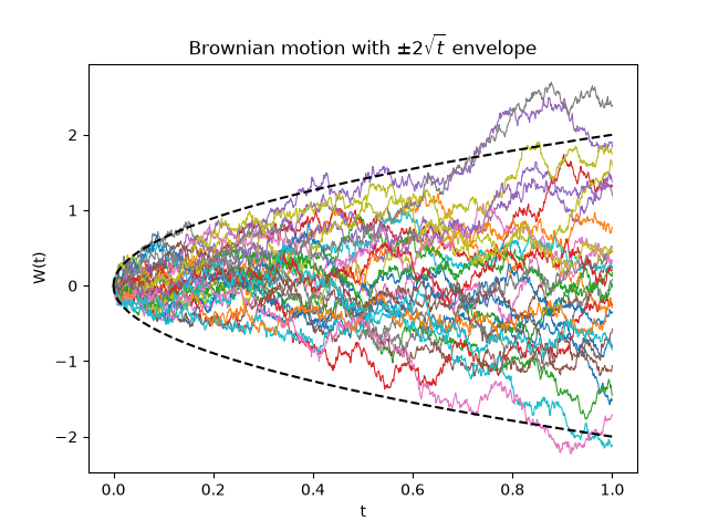 Brownian motion with $\pm 2\sqrt{t}$ envelope
