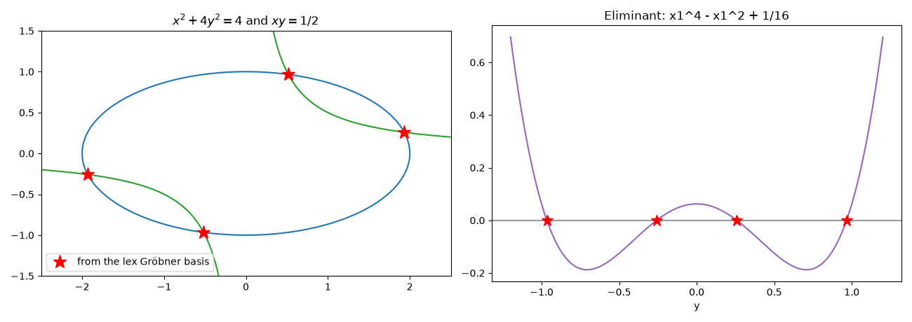 $x^2 + 4y^2 = 4$ and $xy = 1/2$, Eliminant: x1^4 - x1^2 + 1/16