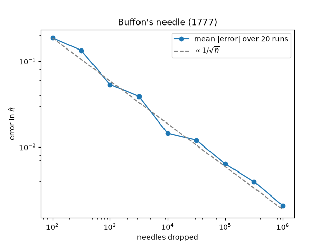 Buffon's needle (1777)