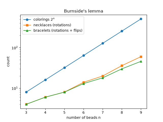 Burnside's lemma