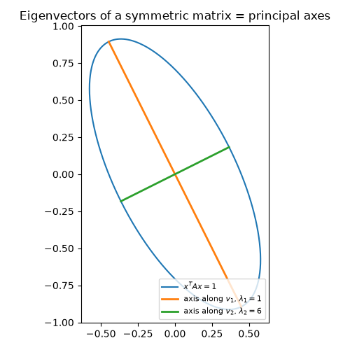 Eigenvectors of a symmetric matrix = principal axes