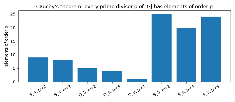 Cauchy's theorem: every prime divisor p of |G| has elements of order p