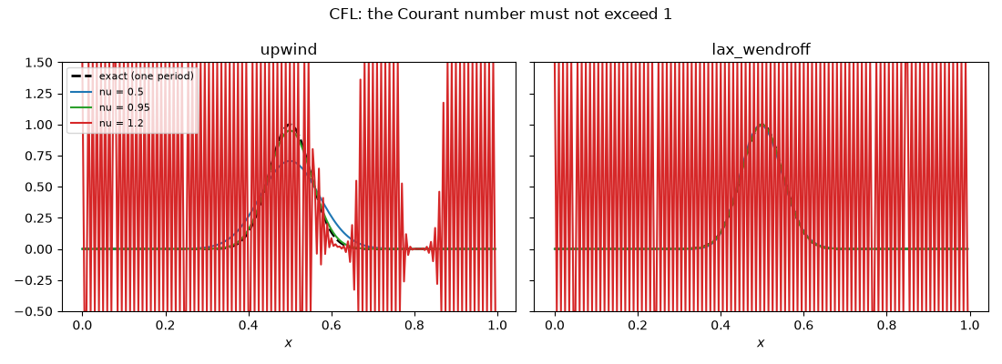 CFL: the Courant number must not exceed 1, upwind, lax_wendroff