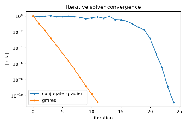Iterative solver convergence