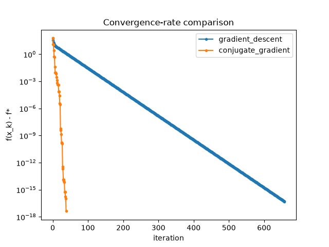 Convergence-rate comparison