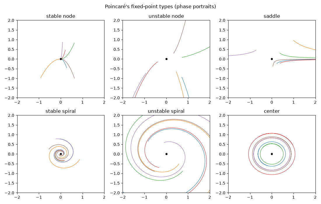 Poincaré's fixed-point types (phase portraits), stable node, unstable node, saddle, stable spiral, unstable spiral, center