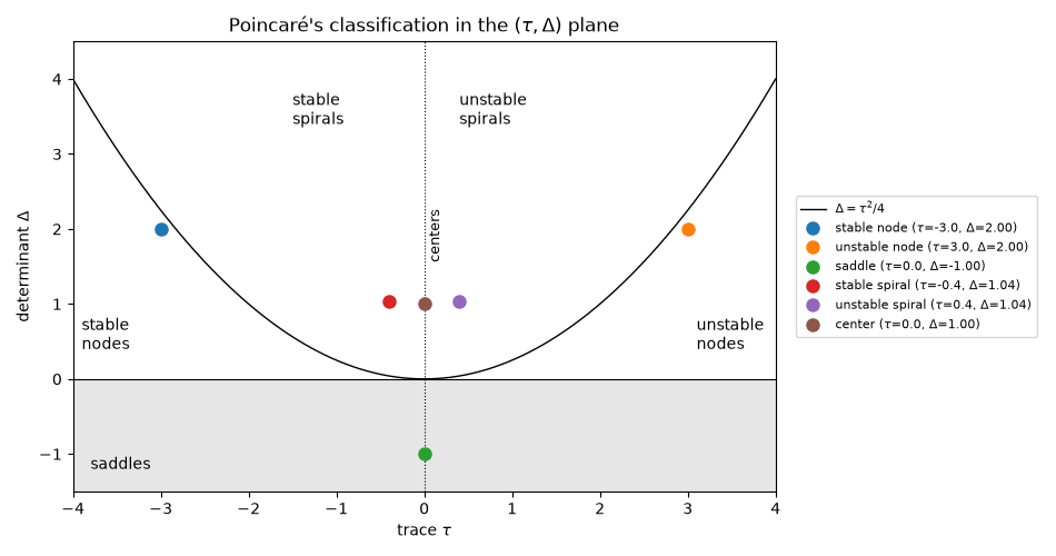 Poincaré's classification in the $(\tau, \Delta)$ plane