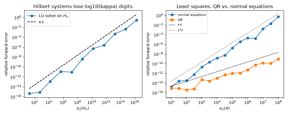 Hilbert systems lose log10(kappa) digits, Least squares: QR vs. normal equations