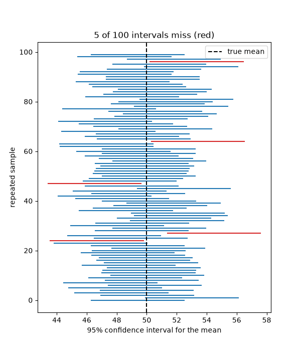 5 of 100 intervals miss (red)