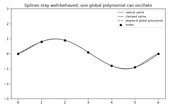 Splines stay well-behaved; one global polynomial can oscillate