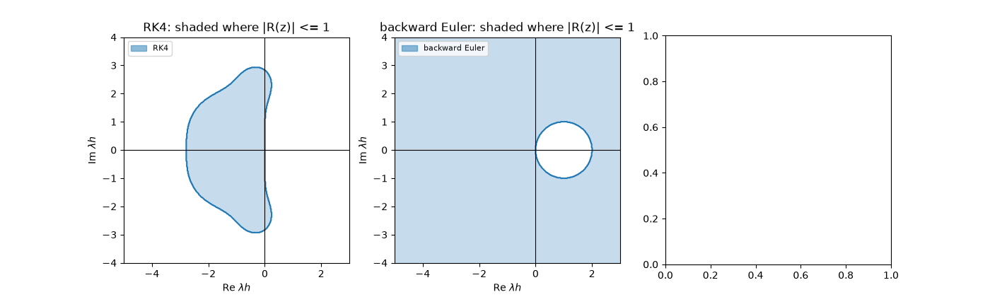 RK4: shaded where |R(z)| <= 1, backward Euler: shaded where |R(z)| <= 1