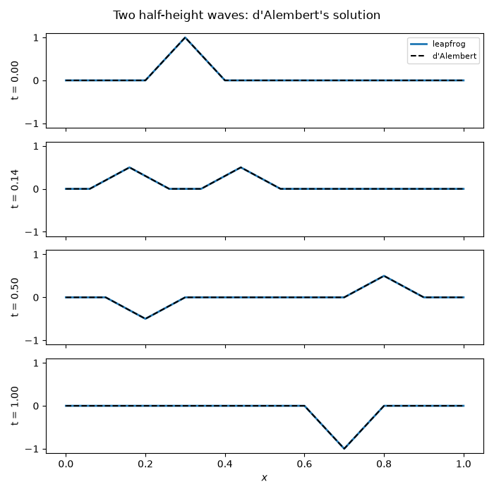 Two half-height waves: d'Alembert's solution